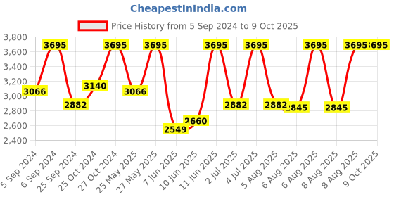 myntra.com Casio Vintage Women Grey Digital watch D170 A700WM-7ADF casio Price History Graph from 5 Sep 2024 to 4 Oct 2025