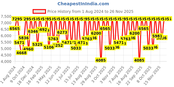 myntra.com CASIO Women Black Analogue Watch A1853 LTP-E154MR-1ADF casio Price History Graph from 1 Aug 2024 to 25 Nov 2025