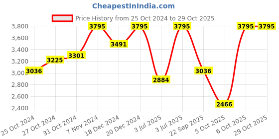 myntra.com CASIO Women Black Dial & Silver Toned Stainless Steel Analogue Watch A1997 casio Price History Graph from 25 Oct 2024 to 29 Oct 2025