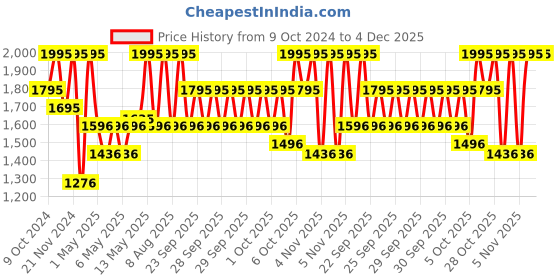 myntra.com CASIO Women Dial & Bracelet Style Straps Analogue Watch A2298 casio Price History Graph from 9 Oct 2024 to 4 Dec 2025