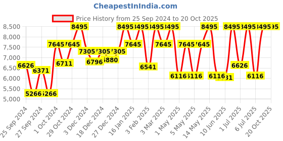 myntra.com CASIO Women Dial & Cuff Straps Analogue and Digital Chronograph Watch G1557 casio Price History Graph from 25 Sep 2024 to 20 Oct 2025