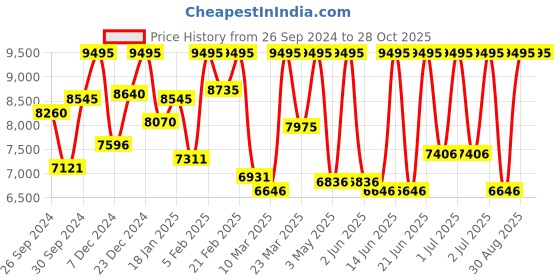 myntra.com CASIO Women Dial & Cuff Straps Analogue and Digital Chronograph Watch G1562 casio Price History Graph from 26 Sep 2024 to 27 Oct 2025