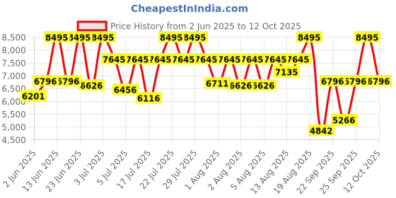 myntra.com CASIO Women Dial & Cuff Straps Analogue and Digital Chronograph Watch G1615 casio Price History Graph from 2 Jun 2025 to 12 Oct 2025