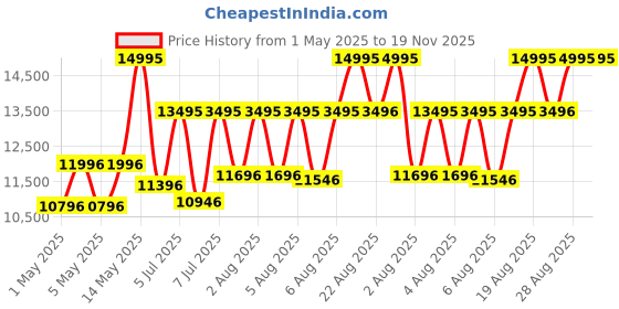 myntra.com CASIO Women Dial & Cuff Straps Analogue and Digital Chronograph Watch G1624 casio Price History Graph from 1 May 2025 to 19 Nov 2025