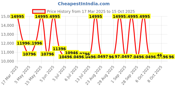 myntra.com CASIO Women Dial & Cuff Straps Analogue and Digital Chronograph Watch G1625 casio Price History Graph from 17 Mar 2025 to 15 Oct 2025