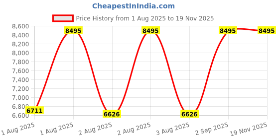 myntra.com CASIO Women Dial & Cuff Straps Analogue and Digital Watch G1699 casio Price History Graph from 1 Aug 2025 to 19 Nov 2025