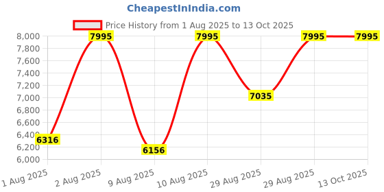 myntra.com CASIO Women Dial & Cuff Straps Digital Chronograph Watch casio Price History Graph from 1 Aug 2025 to 13 Oct 2025