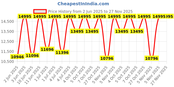 myntra.com CASIO Women Dial & Cuff Straps Digital Watch G1535 casio Price History Graph from 2 Jun 2025 to 27 Nov 2025