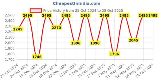 myntra.com CASIO Women Dial & Leather Cuff Straps Analogue Watch A2289 casio Price History Graph from 25 Oct 2024 to 27 Oct 2025