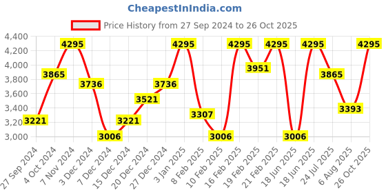 myntra.com CASIO Women Dial & Stainless Steel Cuff Straps Analogue Watch A2277 casio Price History Graph from 27 Sep 2024 to 26 Oct 2025
