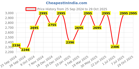 myntra.com CASIO Women Dial & Stainless Steel Cuff Straps Analogue Watch A2279 casio Price History Graph from 25 Sep 2024 to 28 Oct 2025