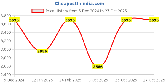 myntra.com CASIO Women Dial & Stainless Steel Cuff Straps Analogue Watch A2285 casio Price History Graph from 5 Dec 2024 to 27 Oct 2025