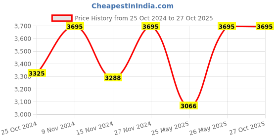 myntra.com CASIO Women Dial & Stainless Steel Cuff Straps Analogue Watch A2294 casio Price History Graph from 25 Oct 2024 to 27 Oct 2025