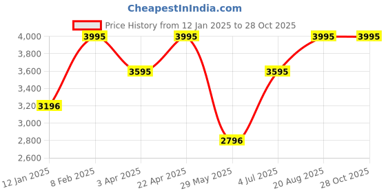 myntra.com CASIO Women Dial & Stainless Steel Cuff Straps Analogue Watch A2297 casio Price History Graph from 12 Jan 2025 to 27 Oct 2025