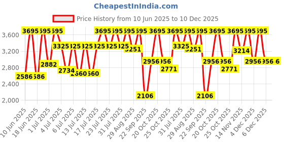 myntra.com CASIO Women Dial & Stainless Steel Cuff Straps Analogue Watch A2356 casio Price History Graph from 10 Jun 2025 to 10 Dec 2025