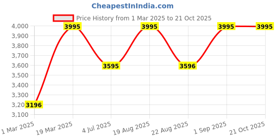 myntra.com CASIO Women Dial & Stainless Steel Cuff Straps Analogue Watch A2362 casio Price History Graph from 1 Mar 2025 to 21 Oct 2025
