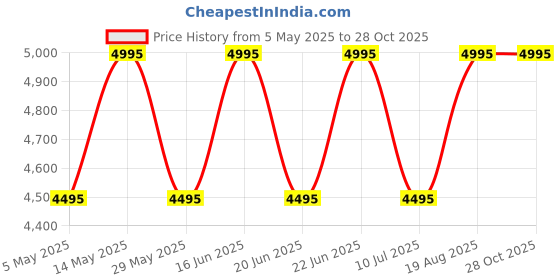 myntra.com CASIO Women Dial & Stainless Steel Cuff Straps Analogue Watch A2363 casio Price History Graph from 5 May 2025 to 28 Oct 2025
