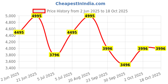 myntra.com CASIO Women Dial & Stainless Steel Cuff Straps Analogue Watch A2364 casio Price History Graph from 2 Jun 2025 to 18 Oct 2025