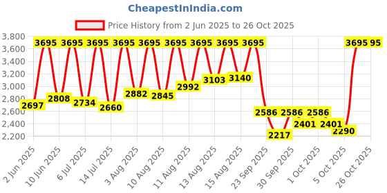 myntra.com CASIO Women Dial & Stainless Steel Cuff Straps Analogue Watch A2422 casio Price History Graph from 2 Jun 2025 to 25 Oct 2025