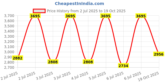 myntra.com CASIO Women Dial & Stainless Steel Cuff Straps Analogue Watch A2423 casio Price History Graph from 2 Jul 2025 to 19 Oct 2025