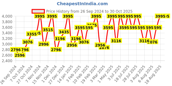 myntra.com CASIO Women Gold-Toned & Brown Analogue Leather Watch A1787 casio Price History Graph from 26 Sep 2024 to 30 Oct 2025