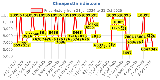 myntra.com CASIO Women Grey Analogue Watch SH221 casio Price History Graph from 24 Jul 2024 to 21 Oct 2025