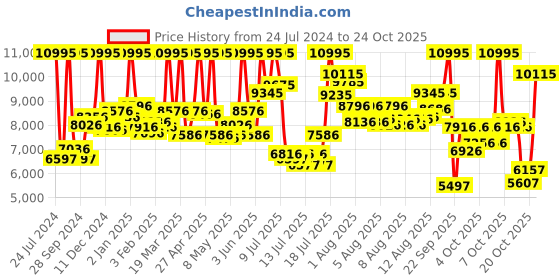 myntra.com CASIO Women Rose Gold Analogue Watch SH229 casio Price History Graph from 24 Jul 2024 to 24 Oct 2025