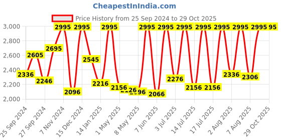 myntra.com CASIO Women Titanium Dial & Stainless Steel Bracelet Style Straps Analogue Watch A2281 casio Price History Graph from 25 Sep 2024 to 29 Oct 2025