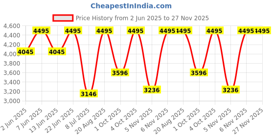 myntra.com CASIO Women Titanium Dial & Stainless Steel Cuff Straps Analogue Watch A2365 casio Price History Graph from 2 Jun 2025 to 27 Nov 2025