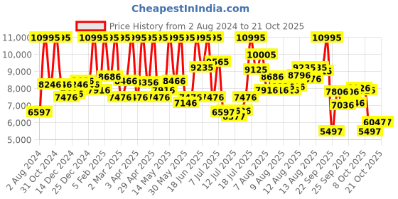 myntra.com CASIO Women White & Brown Analogue Watch SH223 casio Price History Graph from 2 Aug 2024 to 21 Oct 2025