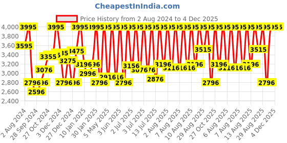 myntra.com CASIO Women White & Tan Brown Enticer Analogue Leather Watch LTP-VT01GL-7BUDF casio Price History Graph from 2 Aug 2024 to 3 Dec 2025