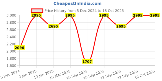 myntra.com CASIO Wrap Around Straps Digital Chronograph Sports Watch D292 casio Price History Graph from 5 Dec 2024 to 16 Oct 2025