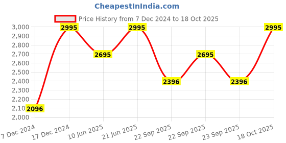 myntra.com CASIO Wrap Around Straps Digital Chronograph Sports Watch D293 casio Price History Graph from 7 Dec 2024 to 18 Oct 2025