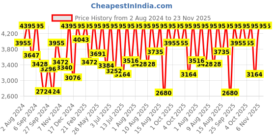myntra.com Casio Youth Combination Men Black Analogue and Digital watch AD206 AEQ-110BW-9AVDF casio Price History Graph from 2 Aug 2024 to 22 Nov 2025