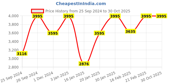 myntra.com Casio Youth Combination Men Black Analogue and Digital watch AD207 AEQ-110W-1AVDF casio Price History Graph from 25 Sep 2024 to 29 Oct 2025