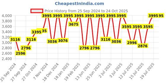myntra.com Casio Youth Combination Men Black Analogue and Digital watch AD222 AEQ-110W-1A3VDF casio Price History Graph from 25 Sep 2024 to 23 Oct 2025