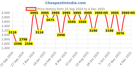 myntra.com Casio Youth Combination Men Blue Analogue and Digital watch AD208 AEQ-110W-2AVDF casio Price History Graph from 25 Sep 2024 to 4 Dec 2025