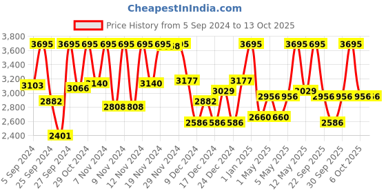 myntra.com Casio Youth Digital Men Black Analogue and Digital watch D179 HDC-700-3A3VDF casio Price History Graph from 5 Sep 2024 to 13 Oct 2025