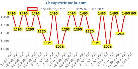 myntra.com Casio Youth Digital Men Black Digital watch D052 F-94WA-8DG casio Price History Graph from 11 Jul 2025 to 5 Dec 2025