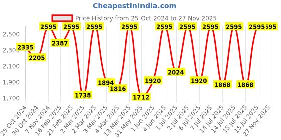 myntra.com Casio Youth Digital Men Black Digital watch D097 AE-1200WH-1AVDF casio Price History Graph from 25 Oct 2024 to 27 Nov 2025