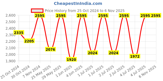 myntra.com Casio Youth Digital Men Black Digital watch D098 AE-1200WH-1BVDF casio Price History Graph from 25 Oct 2024 to 6 Nov 2025