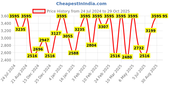 myntra.com Casio Youth Digital Men Black Digital watch D119 AE-1000W-3AVDF casio Price History Graph from 24 Jul 2024 to 28 Oct 2025