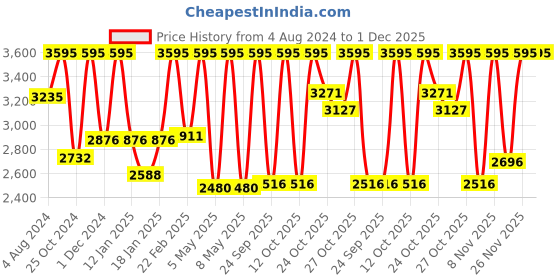 myntra.com Casio Youth Digital Men Blue Digital watch D118 AE-1000W-2AVDF casio Price History Graph from 4 Aug 2024 to 1 Dec 2025
