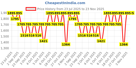 myntra.com Casio Youth Digital Unisex Black Digital watch D054 W-96H-1BVDF casio Price History Graph from 23 Jul 2025 to 23 Nov 2025