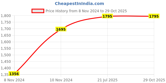 myntra.com CASIO Youth Digital Women Black Digital Watch I112 W-218H-4B2VDF casio Price History Graph from 8 Nov 2024 to 29 Oct 2025