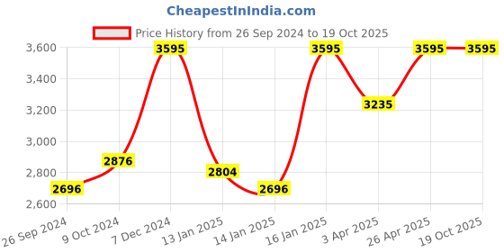 myntra.com CASIO Youth Digital Women Red Digital Watch I117 DW-291H-1BVDF casio Price History Graph from 26 Sep 2024 to 19 Oct 2025
