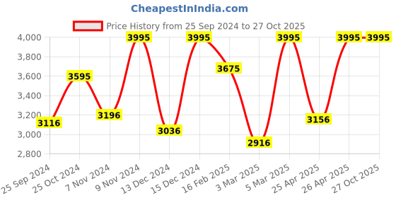 myntra.com CASIO Youth Series Men Black Dial Analog-Digital Watch HDC-700-1AVDF - D154 casio Price History Graph from 25 Sep 2024 to 27 Oct 2025