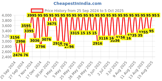 myntra.com CASIO Youth Series Men Black Dial Analog-Digital Watch HDC-700-3AVDF - D155 casio Price History Graph from 25 Sep 2024 to 5 Oct 2025