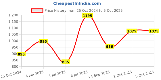 myntra.com CASIO Youth Series Men White Dial Analog Watch MQ-27-7BUDF - A210 casio Price History Graph from 25 Oct 2024 to 4 Oct 2025
