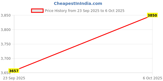 myntra.com CASMARA Anti-Oxidant Balancing Face Serum with Goji Complex 60 ml casmara Price History Graph from 23 Sep 2025 to 6 Oct 2025